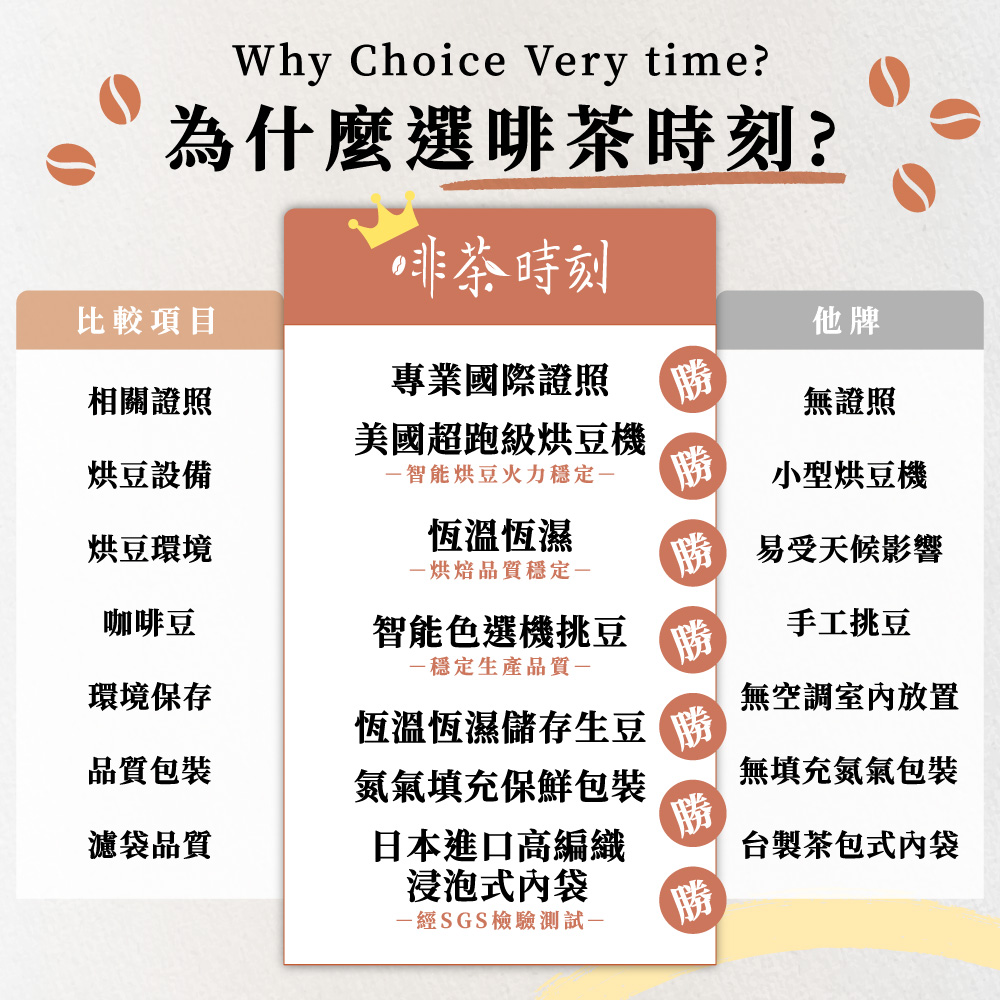 啡茶時刻與他牌濾掛咖啡比較表，證照、烘豆設備、恆溫恆濕、內袋品質全面領先